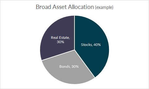 Chart example - broad asset allocation
