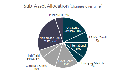 Chart - sub-asset allocation example